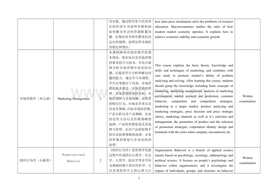 工商管理专业课程介绍.doc_第2页