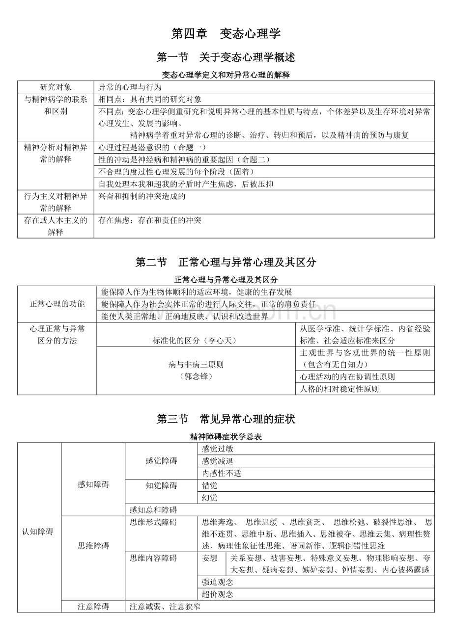 心理咨询师总复习总结变态心理学.doc_第1页