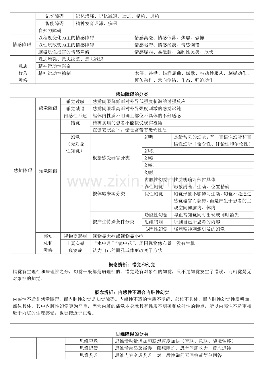 心理咨询师总复习总结变态心理学.doc_第2页