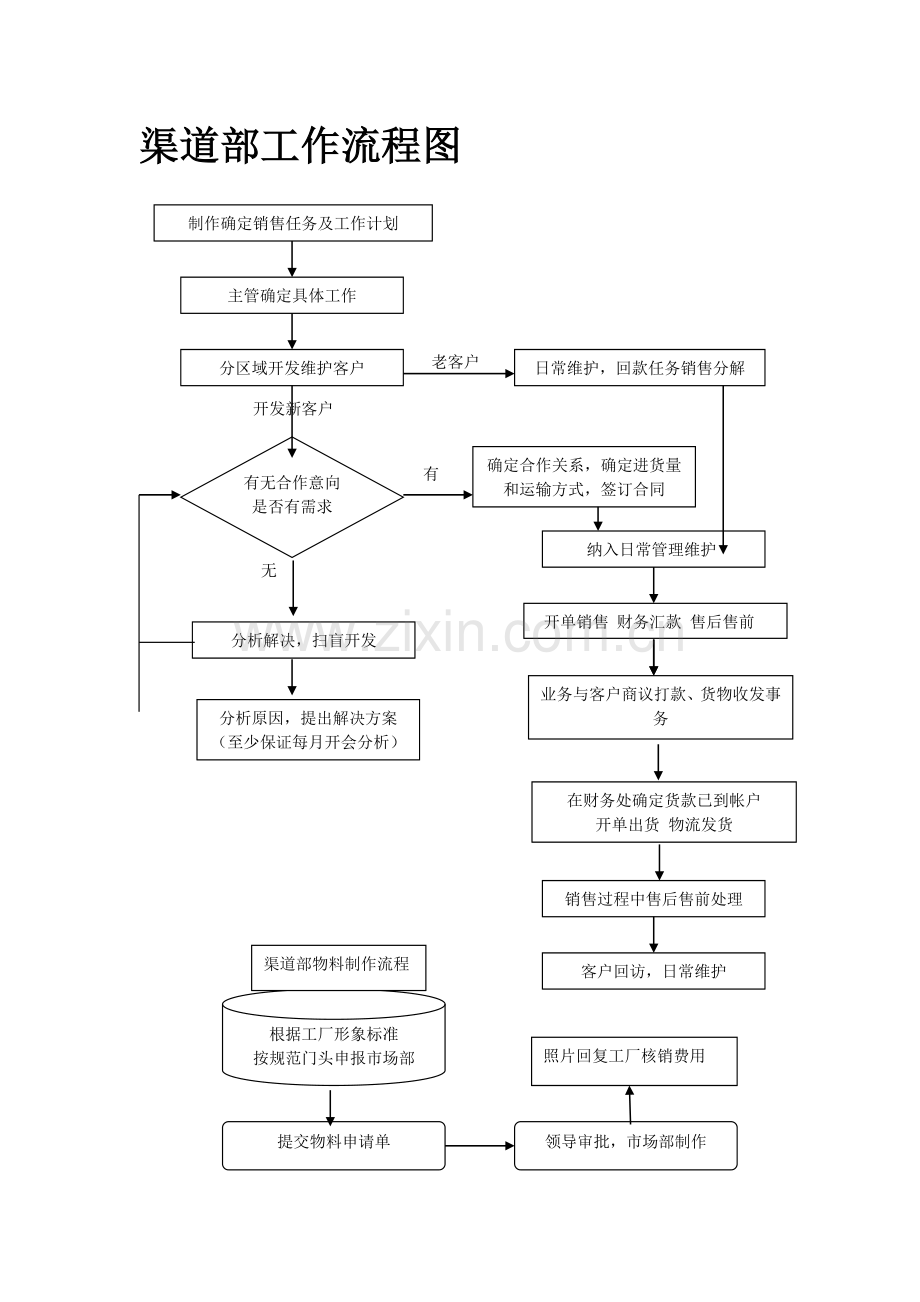 渠道部工作流程图.doc_第1页