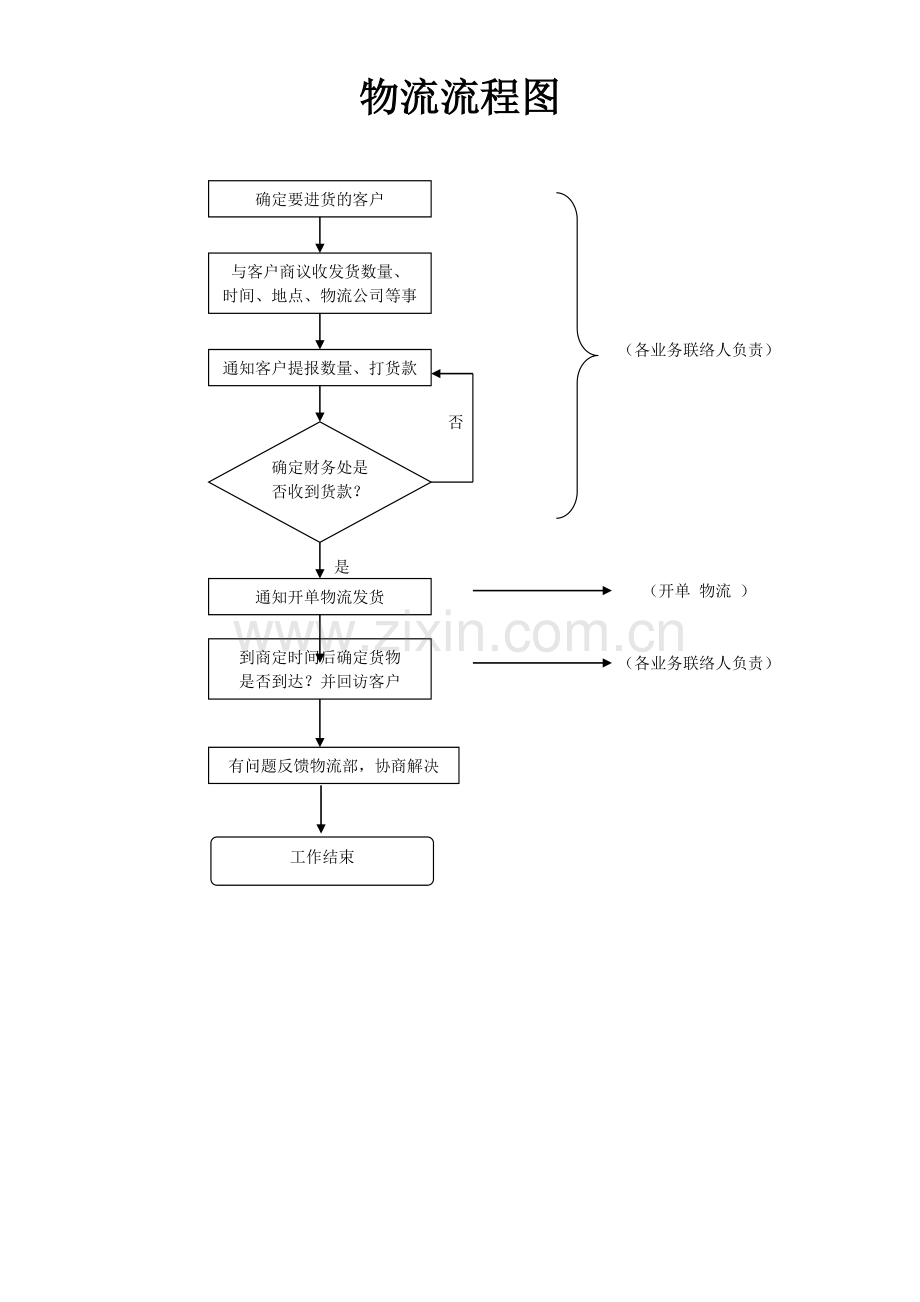 渠道部工作流程图.doc_第2页