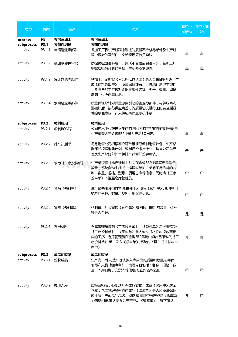 企业风险控制矩阵穿行测试成果模版-存货与成本.xls_第1页