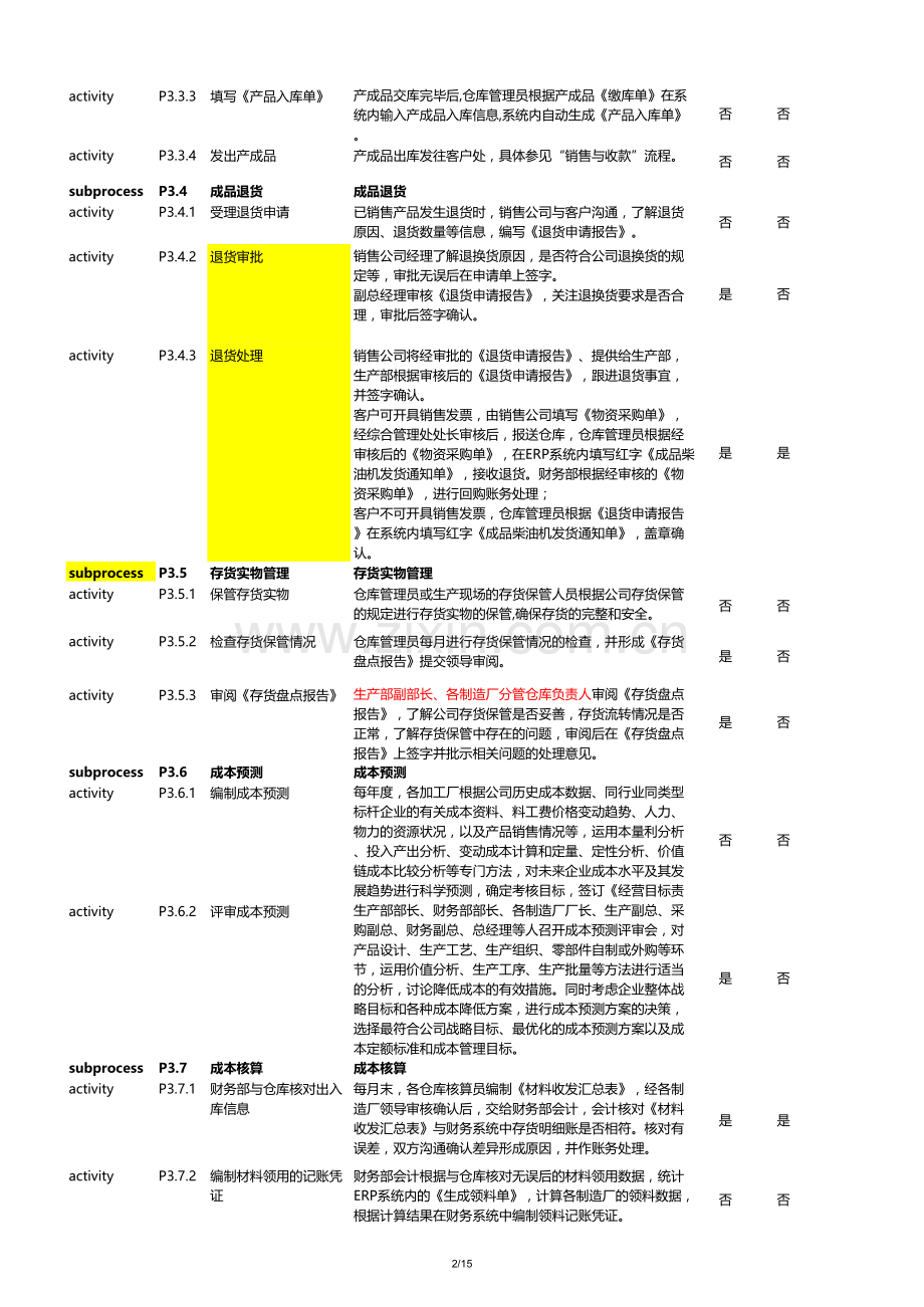 企业风险控制矩阵穿行测试成果模版-存货与成本.xls_第2页