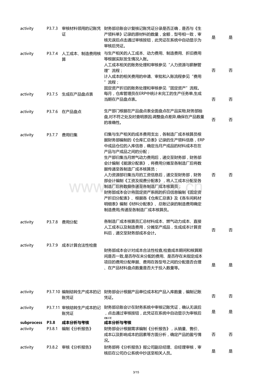 企业风险控制矩阵穿行测试成果模版-存货与成本.xls_第3页