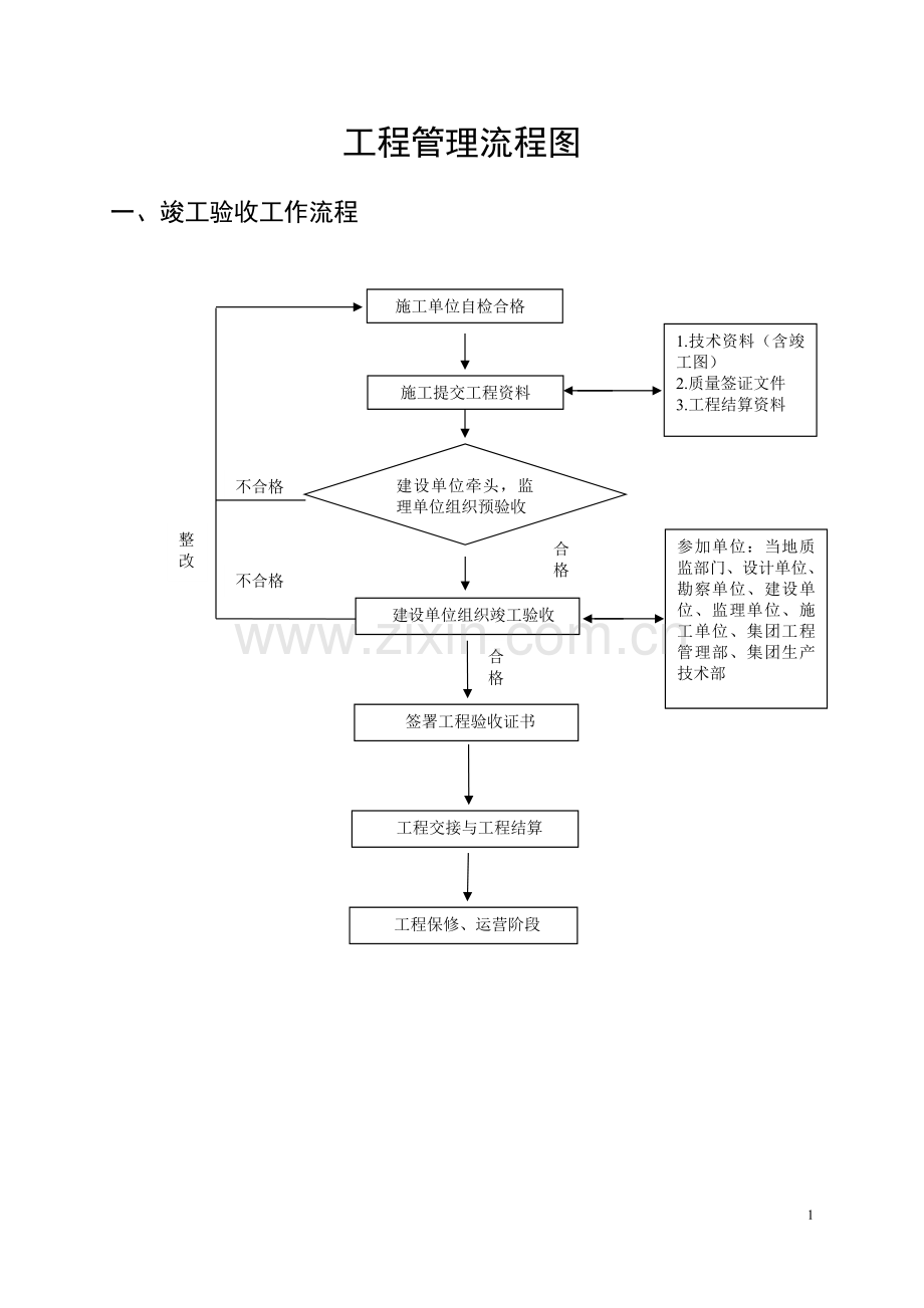 工程管理流程图.docx_第1页