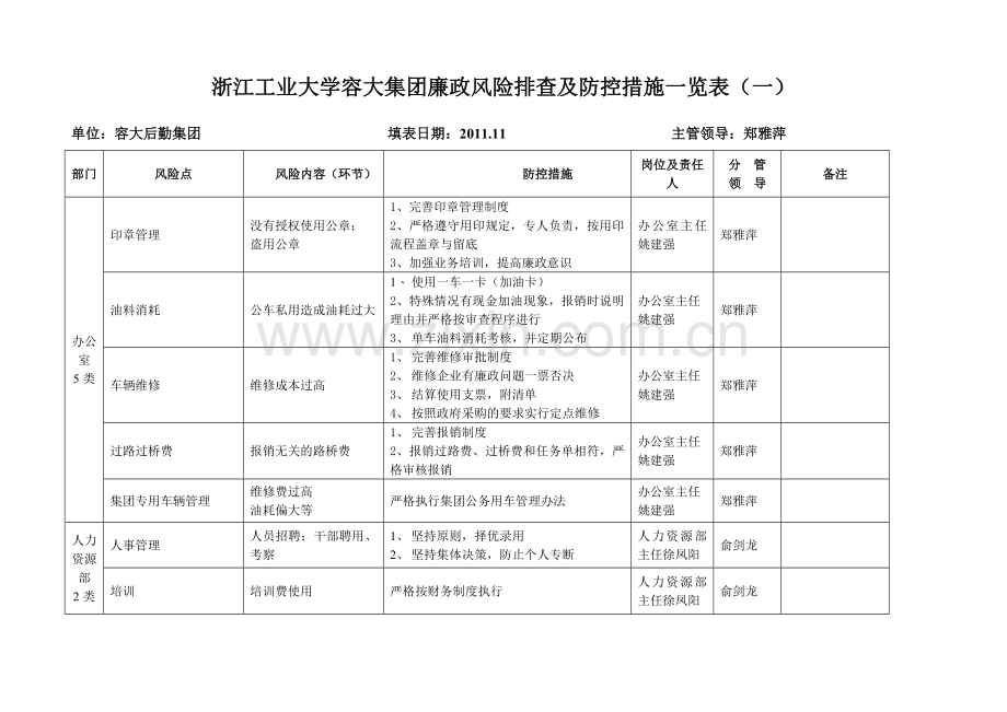 容大后勤集团廉政风险点查找及防范措施一览表浙江工业大学.doc_第1页