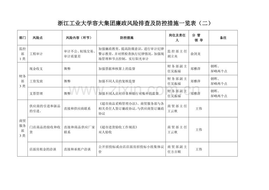 容大后勤集团廉政风险点查找及防范措施一览表浙江工业大学.doc_第2页