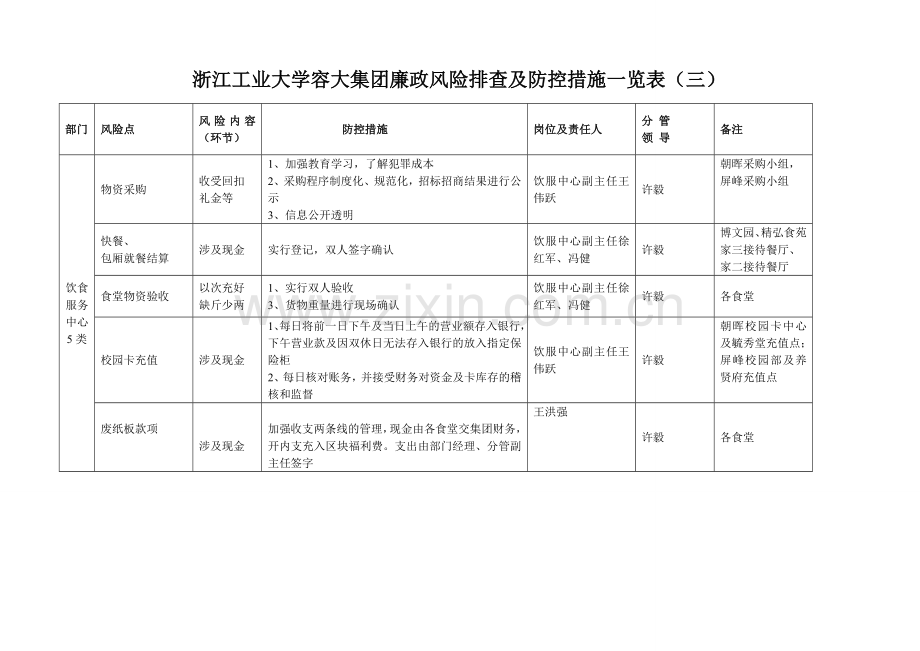 容大后勤集团廉政风险点查找及防范措施一览表浙江工业大学.doc_第3页