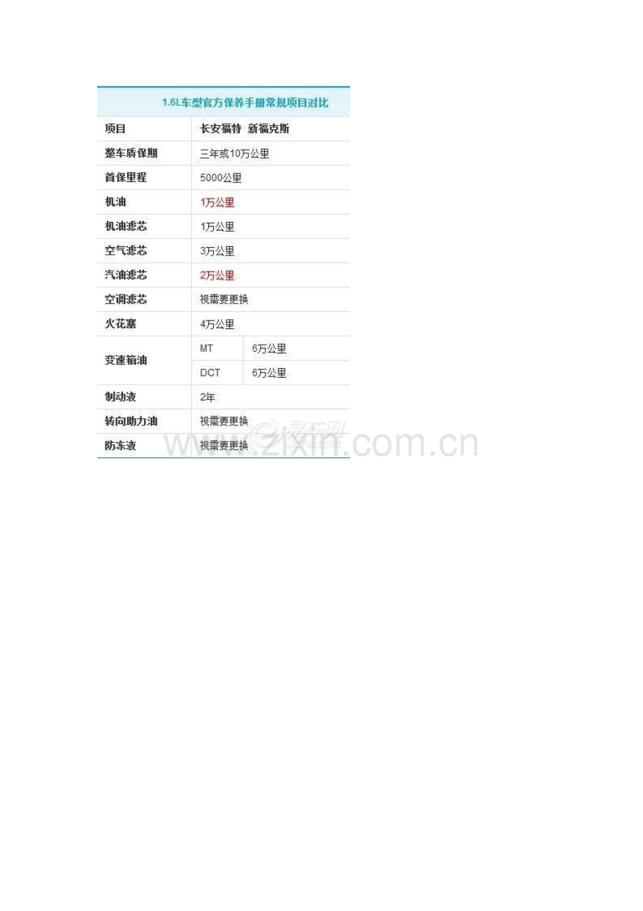 新福克斯1.6保养详细费用列表.doc_第2页