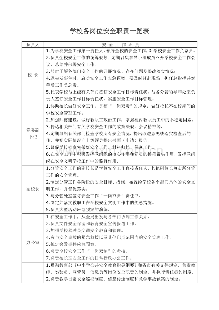 学校各岗位安全职责一览表.doc_第1页