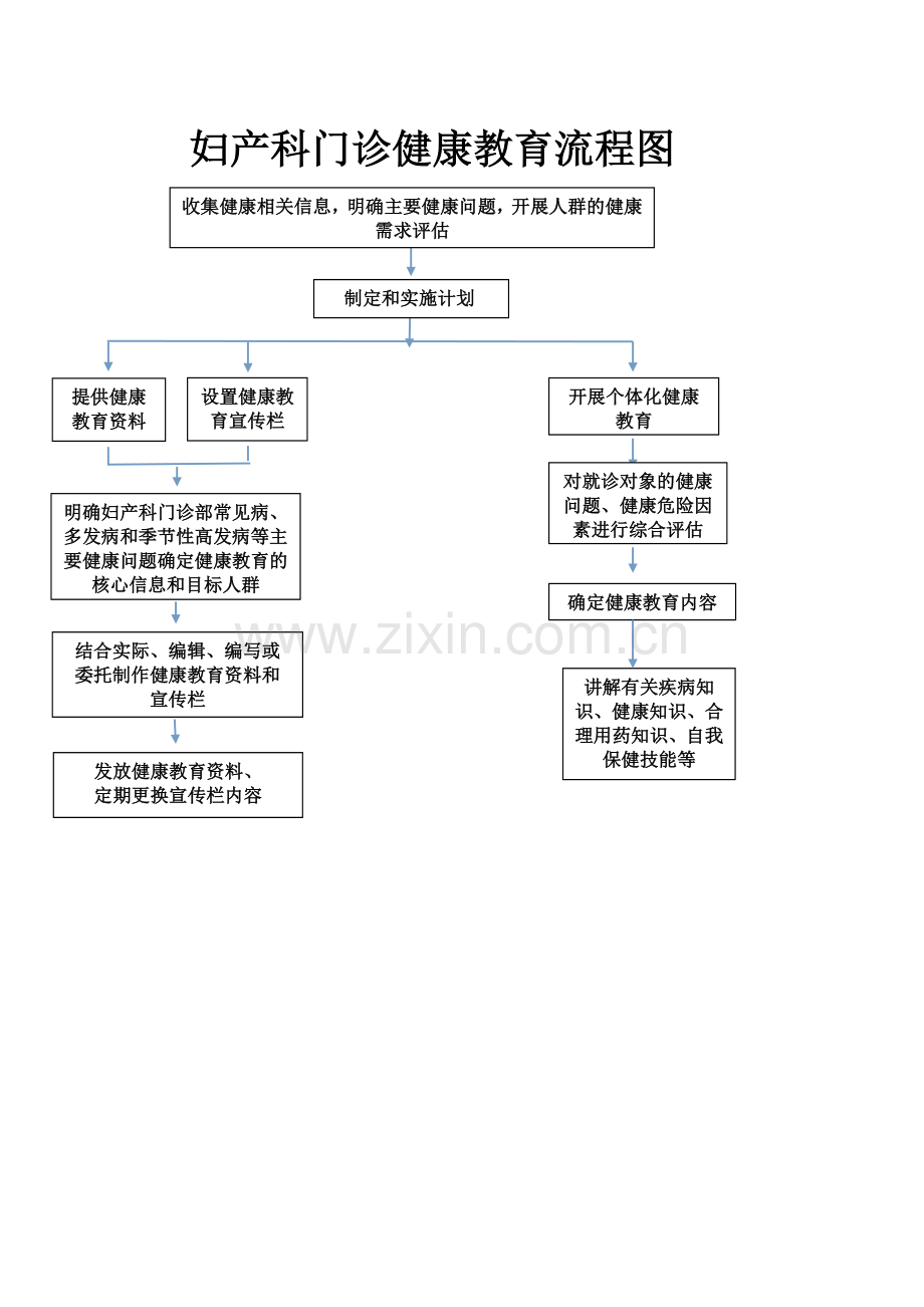 妇产科科门诊健康教育流程图.doc_第1页