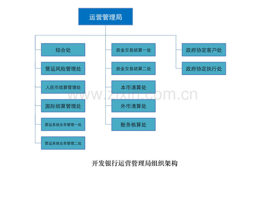 商业银行运营管理部组织架构.pptx_第1页