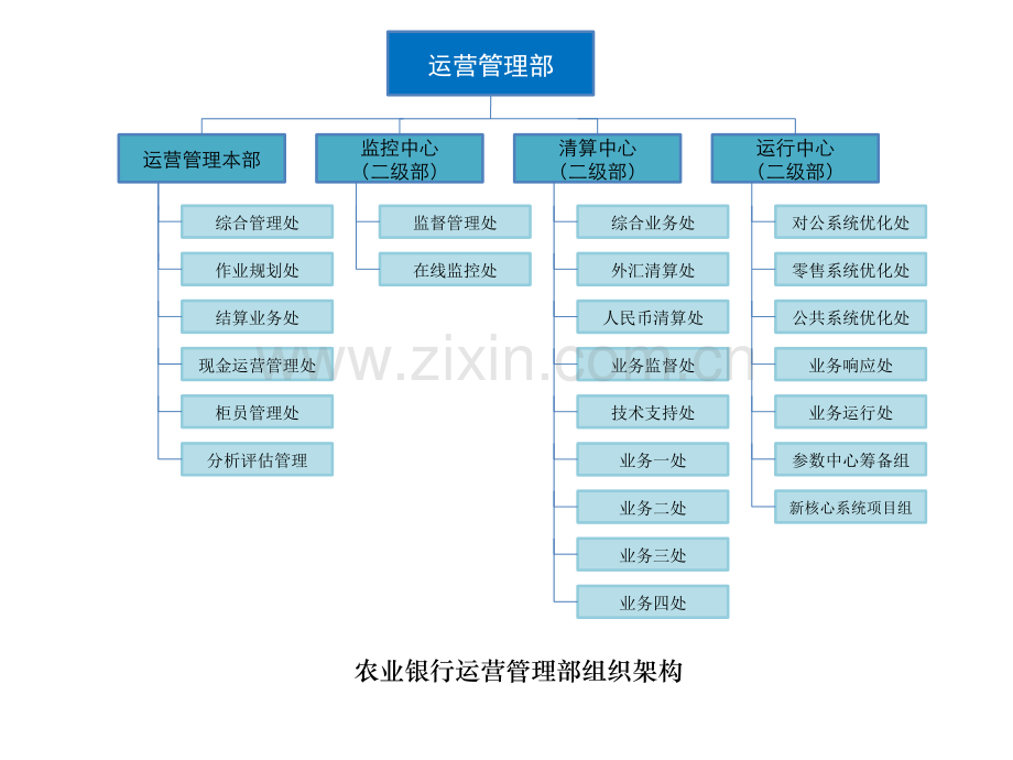 商业银行运营管理部组织架构.pptx_第3页