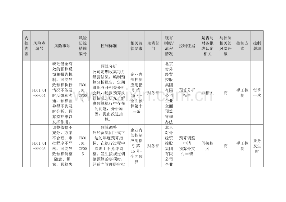 控股集团有限公司内部控制全面预算管理.docx_第3页