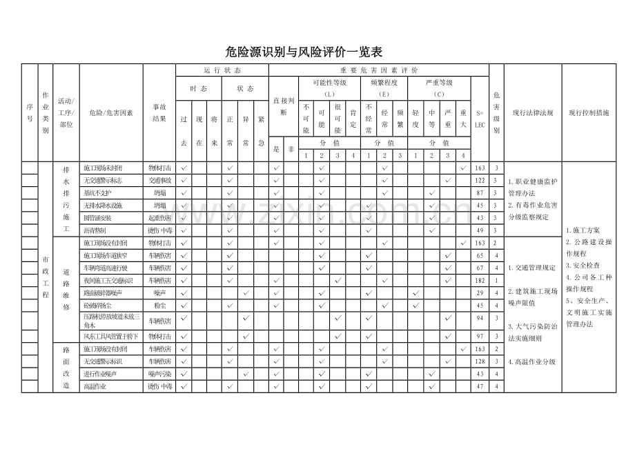 市政工程危险源识别与风险评价一览表1.doc_第1页