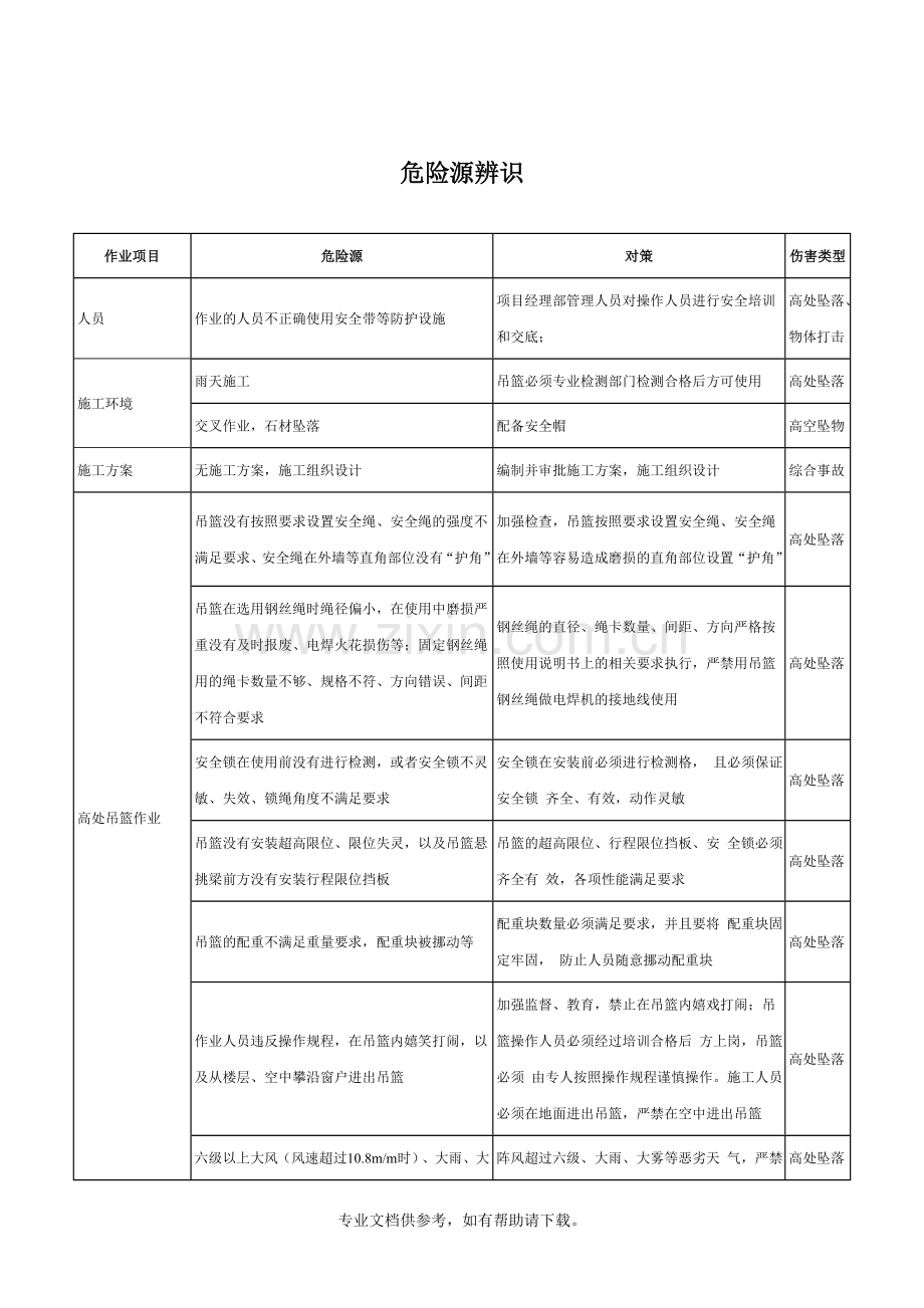 幕墙工程危险源辨识结果列表.doc_第1页