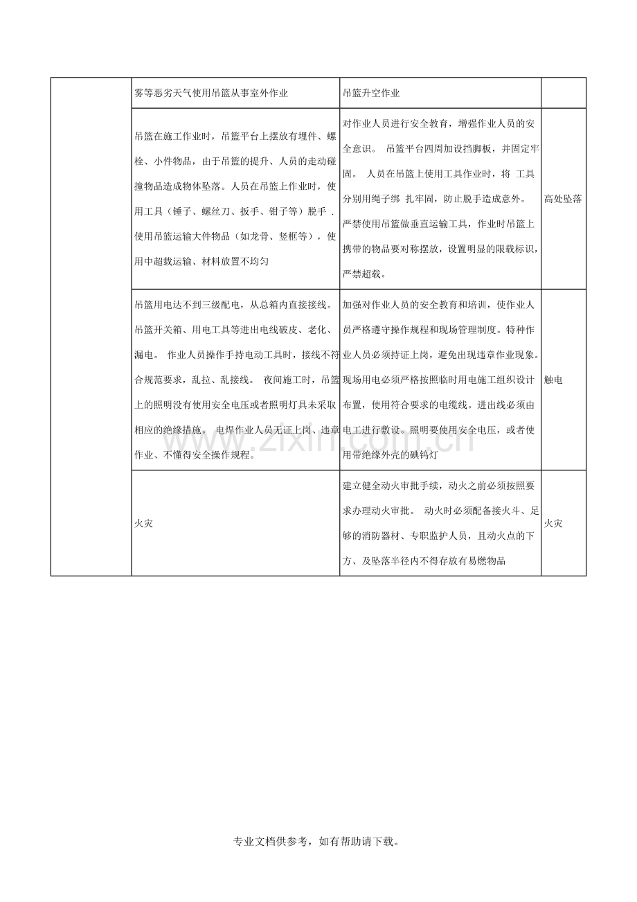 幕墙工程危险源辨识结果列表.doc_第2页