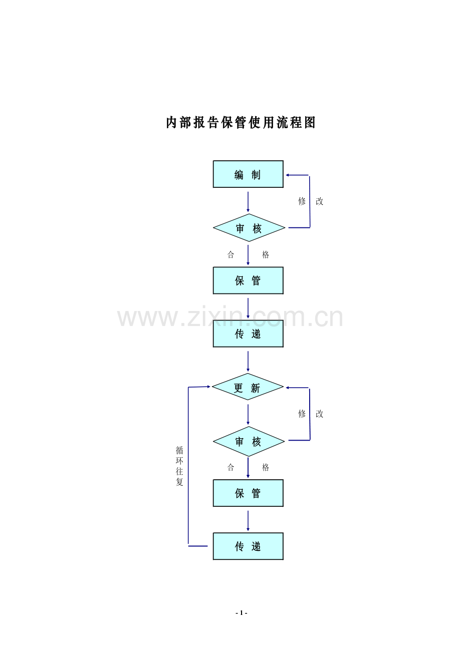 进出口公司业务流程及说明-办公室-内部报告管理模版.doc_第1页