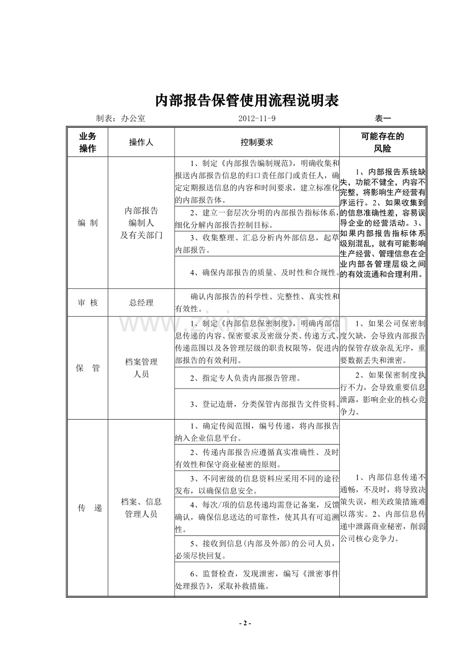 进出口公司业务流程及说明-办公室-内部报告管理模版.doc_第2页