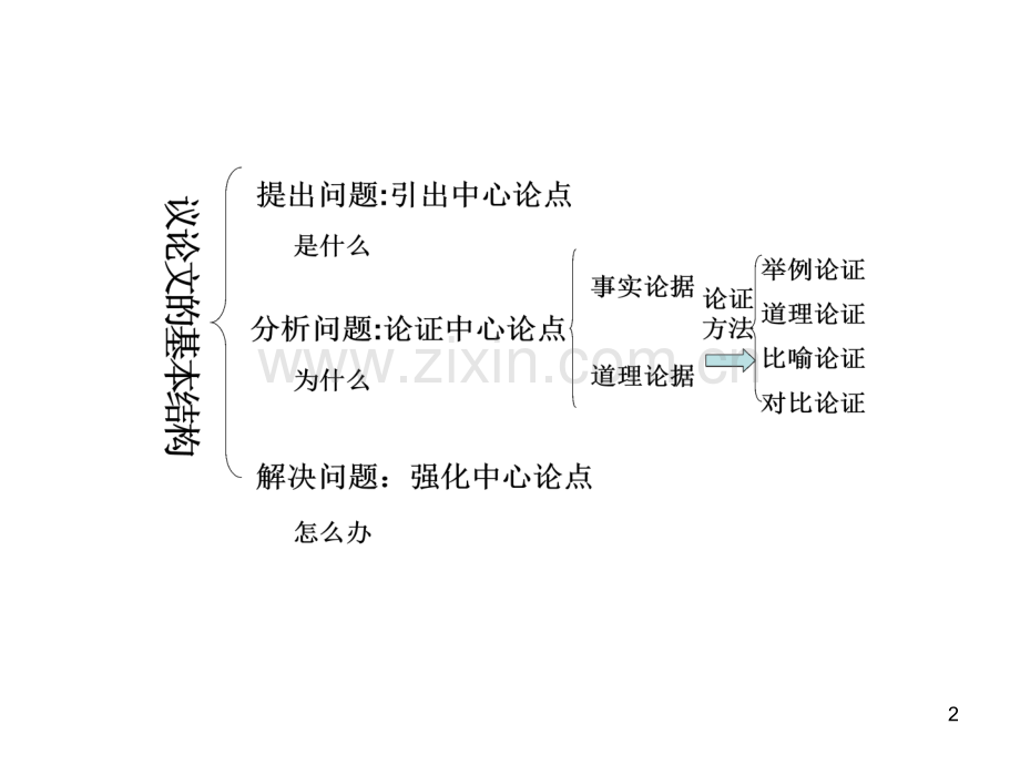 议论文详细讲解.ppt_第2页