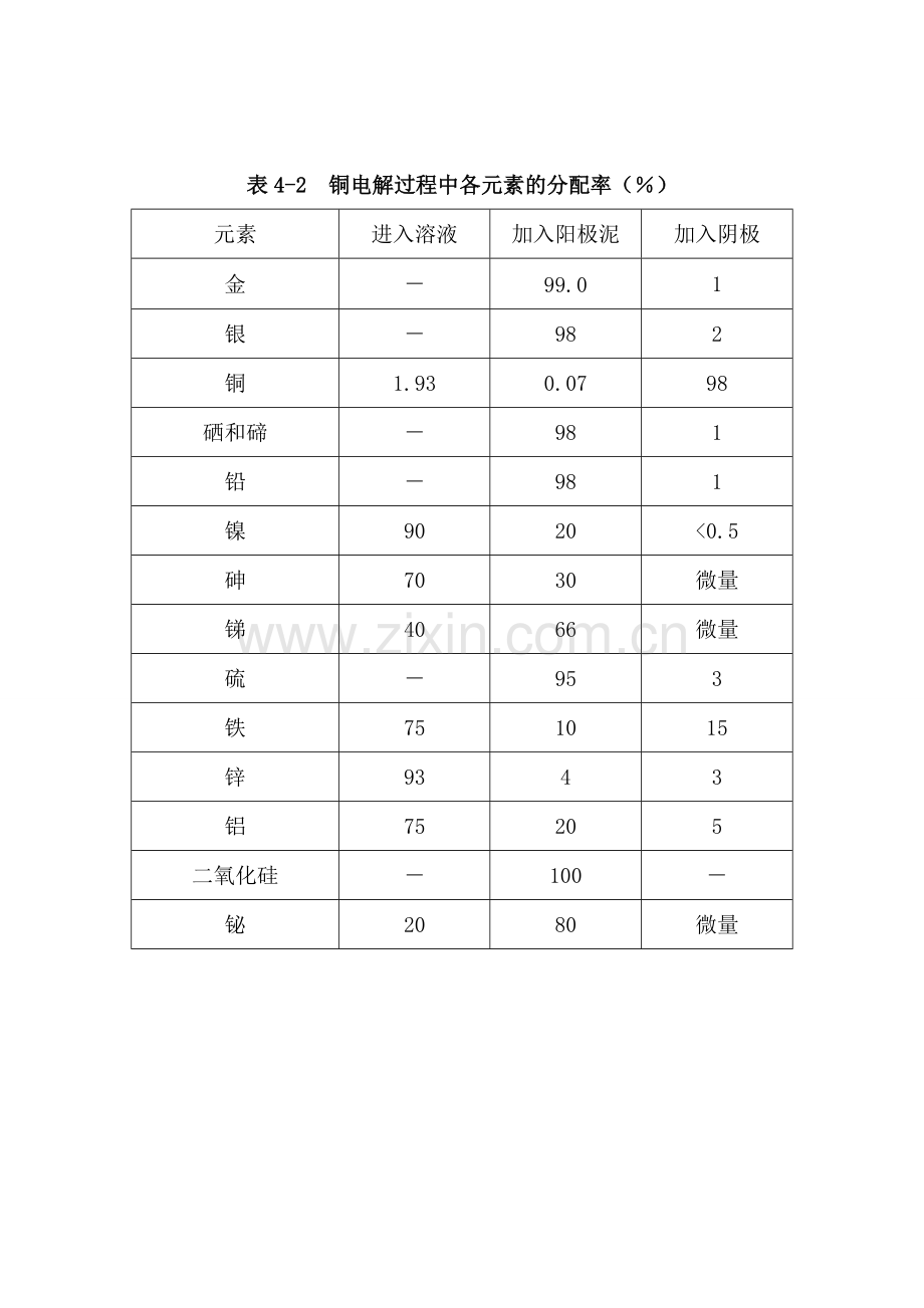 年产5万吨电解铜的电解车间的设计本科论文.doc_第2页