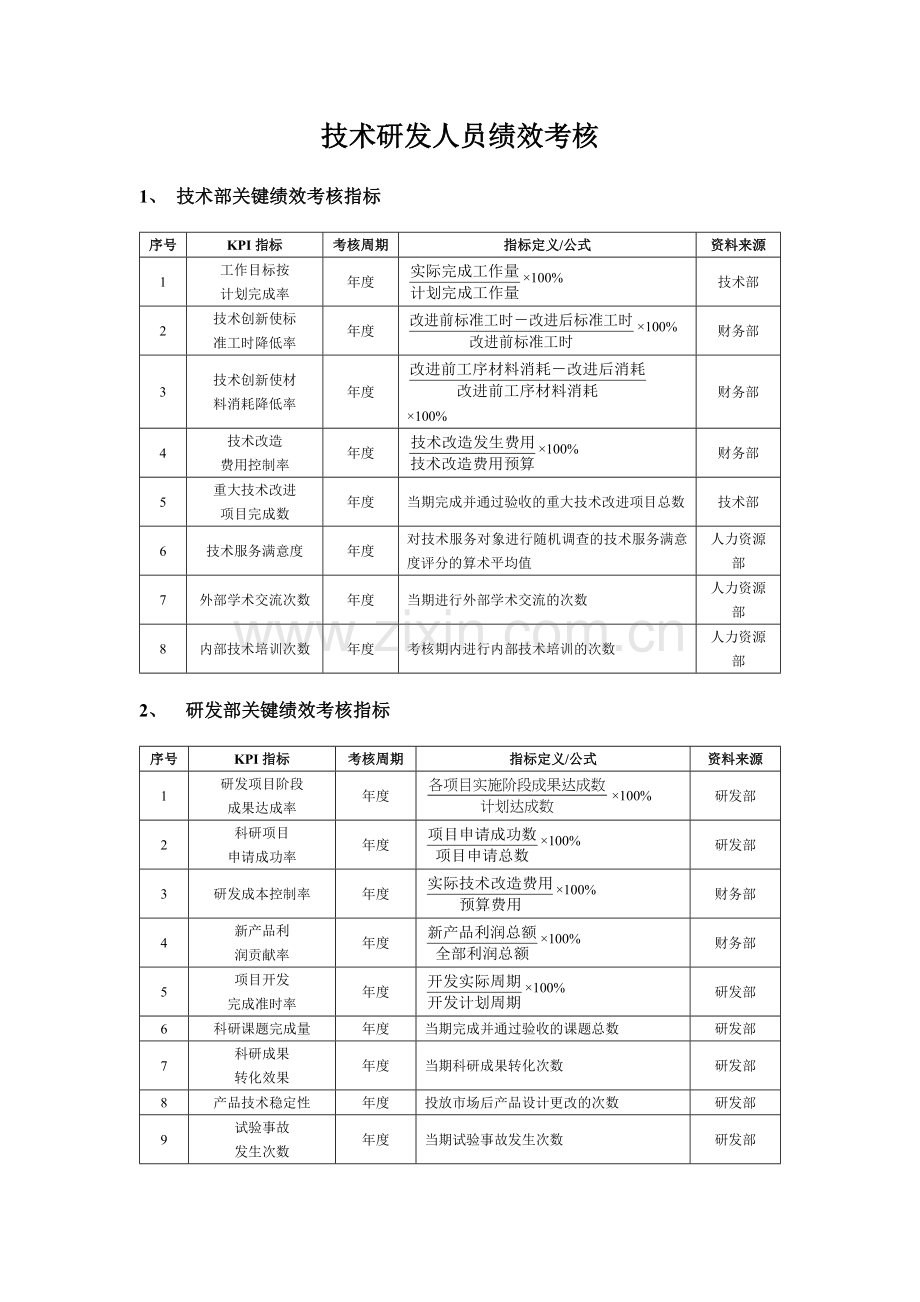 技术研发人员绩效考核模版.docx_第1页