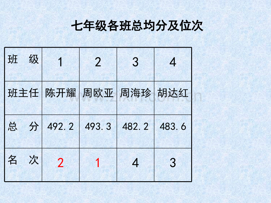 语文11月七年级期中质量分析.pptx_第2页