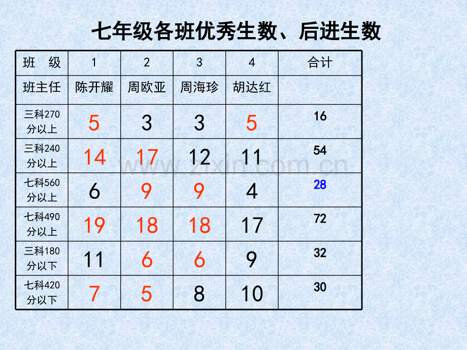 语文11月七年级期中质量分析.pptx_第3页