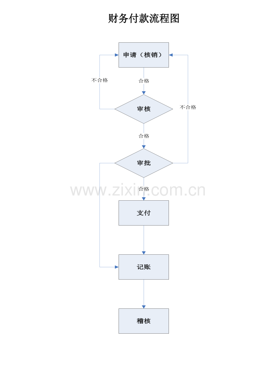 进出口公司业务流程及说明-品牌事业部-财务付款模版.doc_第1页