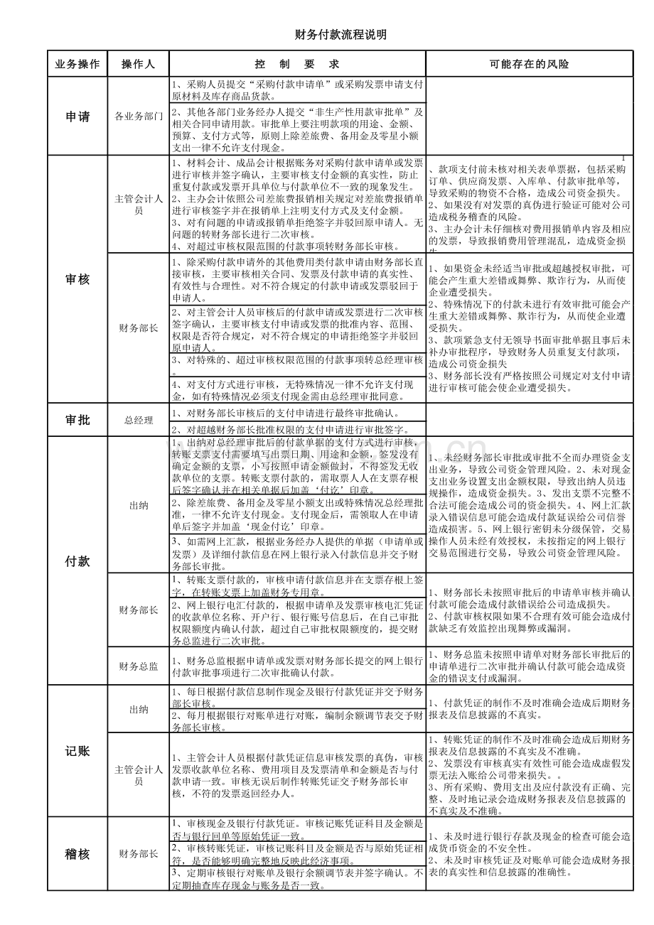 进出口公司业务流程及说明-品牌事业部-财务付款模版.doc_第2页