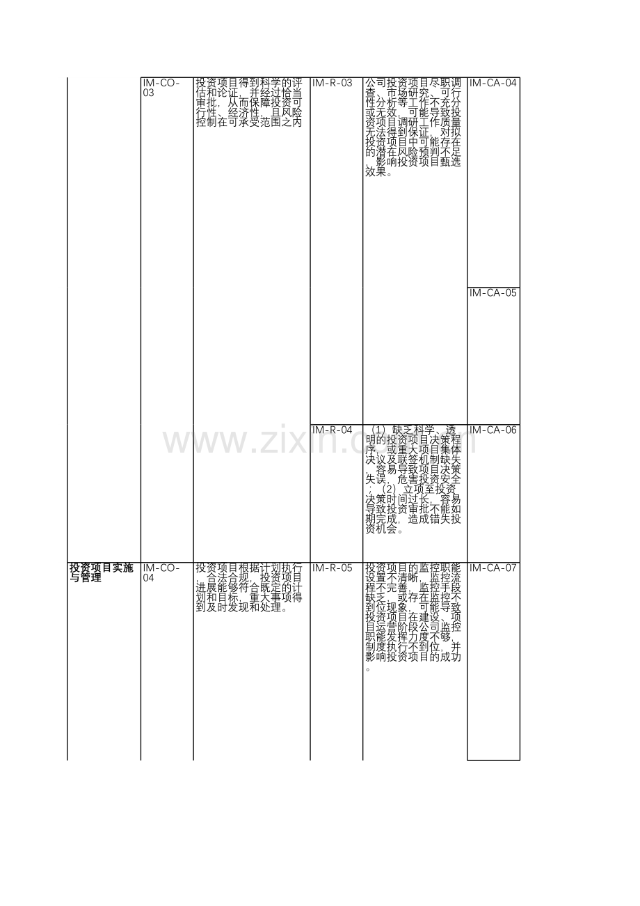 房地产公司内部控制-投资管理-测试底稿.xls_第2页