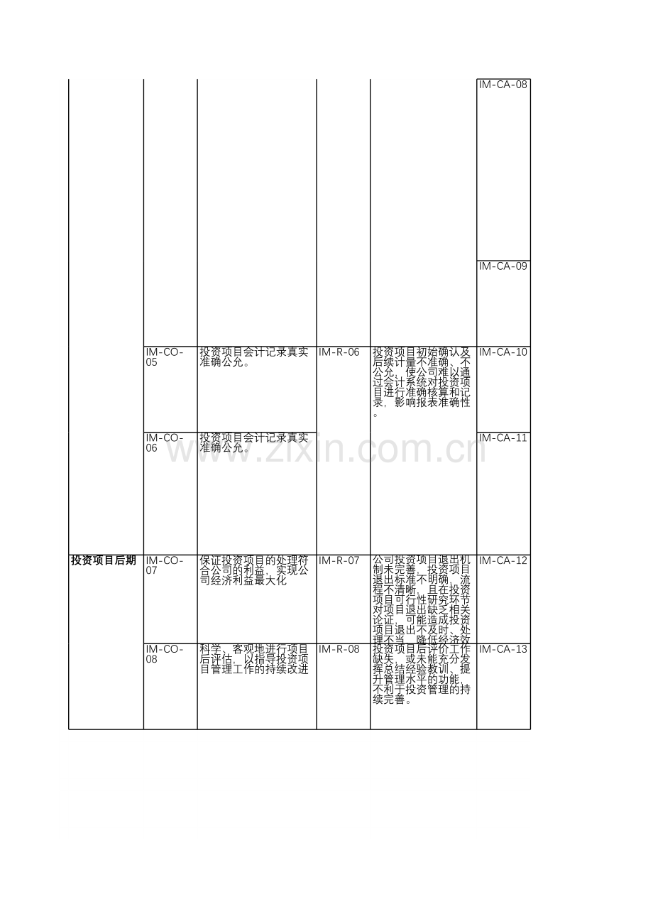 房地产公司内部控制-投资管理-测试底稿.xls_第3页