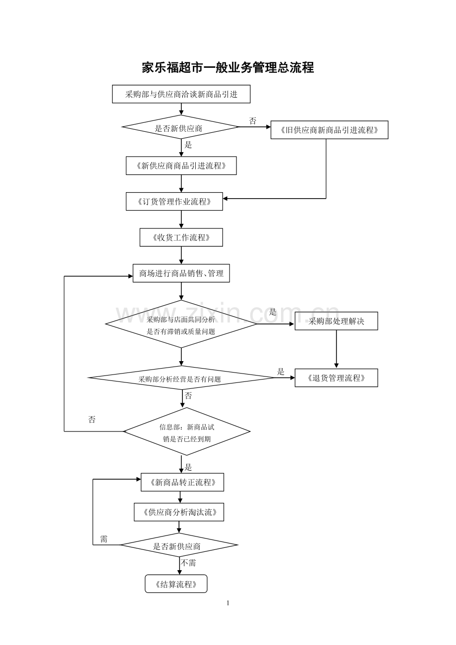 超市标准采购业务流程图[1].doc_第1页