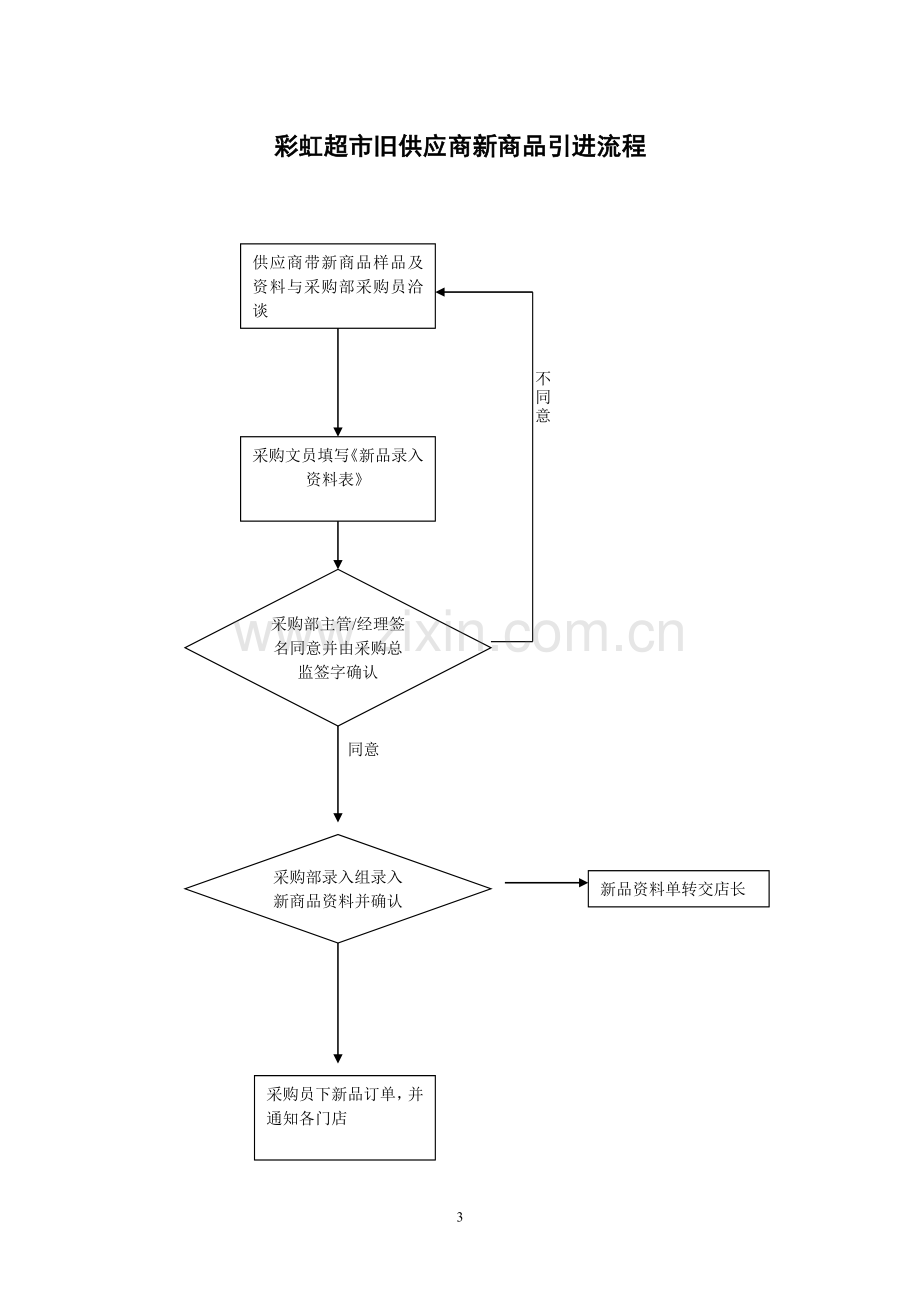 超市标准采购业务流程图[1].doc_第3页