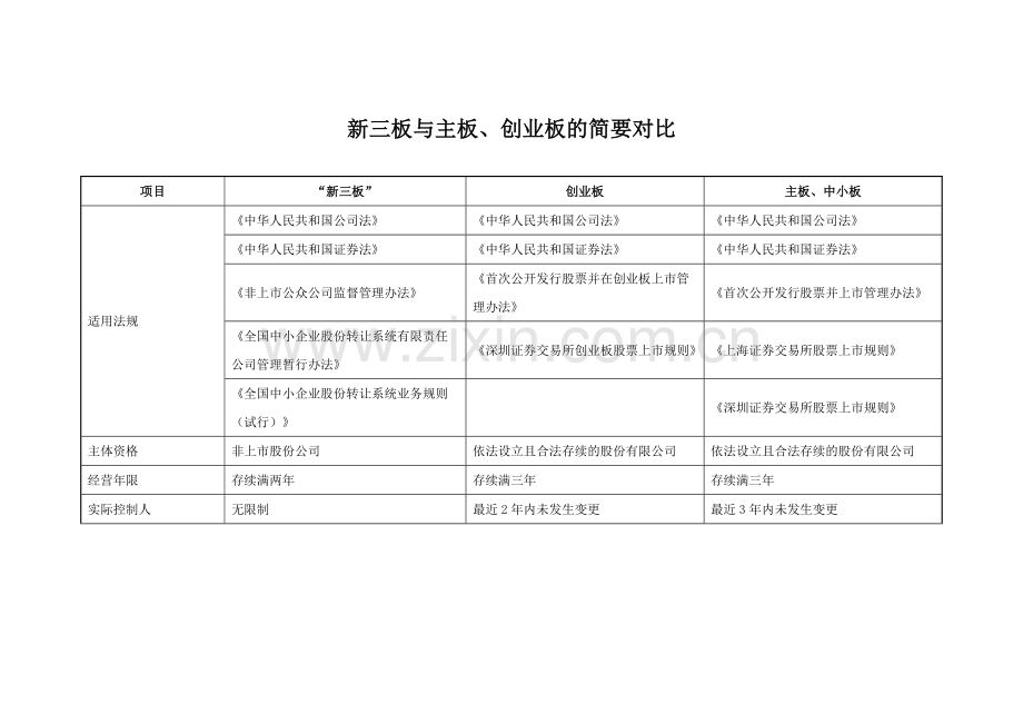 新三板与主板、创业板的简要对比.doc_第1页