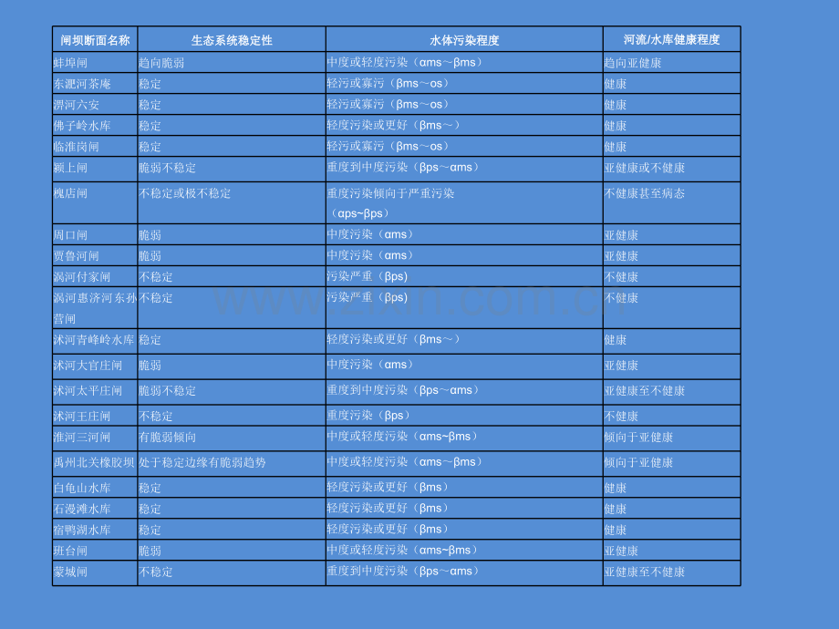 淮河水生态保护与修复对策措施探讨.pptx_第3页