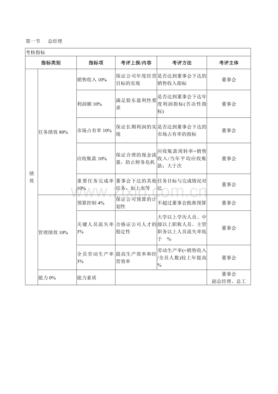 某科技企业各部门主管KPI考核指标.doc_第1页