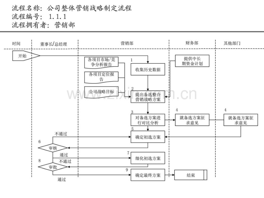 营销部业务流程.pptx_第3页