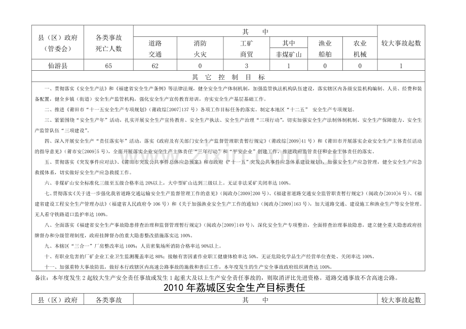 市单列考核单位安全生产控制目标.doc_第2页