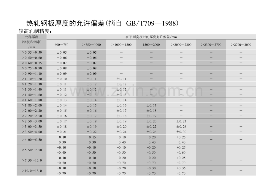 钢板厚度偏差.doc_第1页