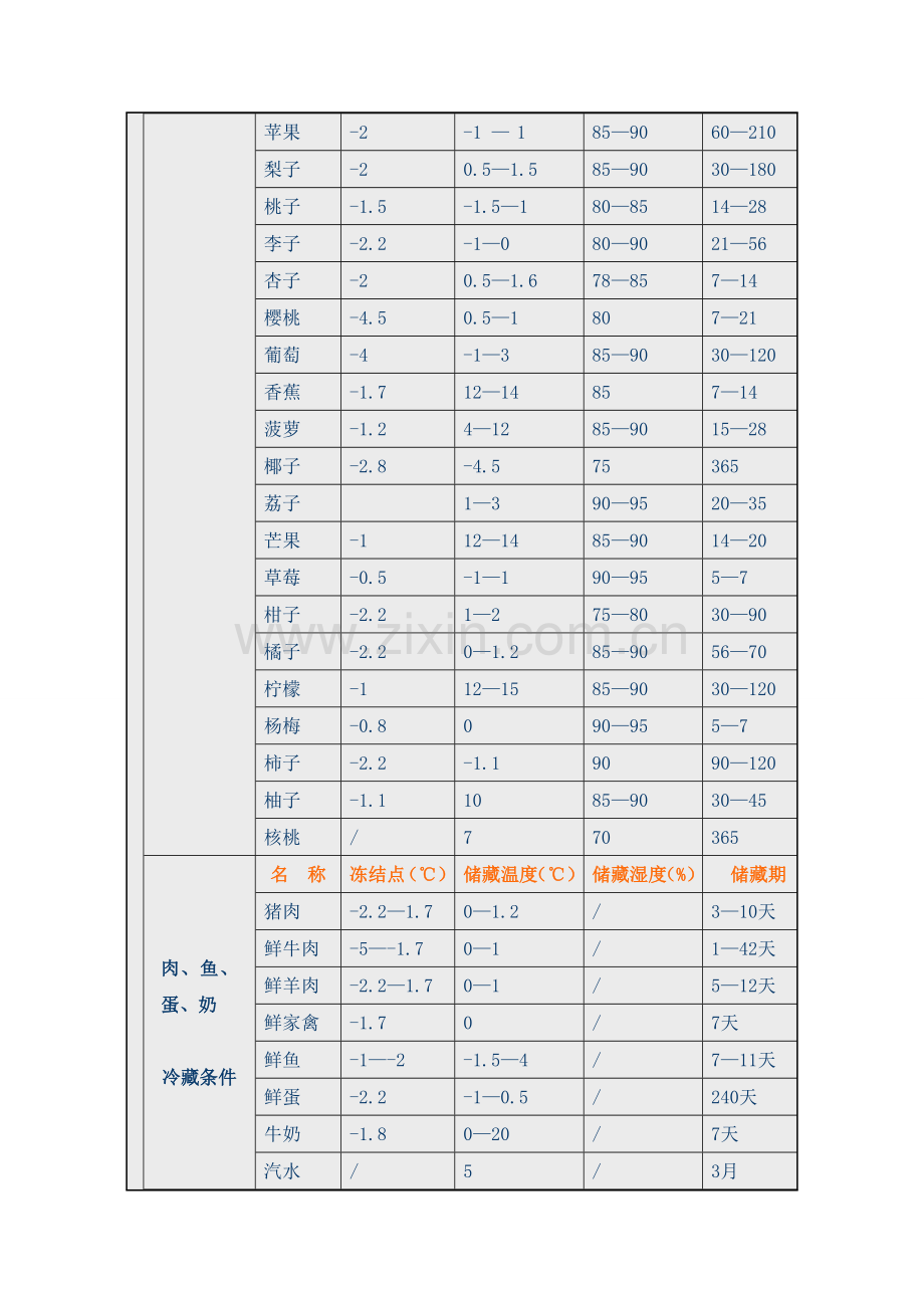 超管理—食品冷藏冻藏温度控制范围.doc_第2页