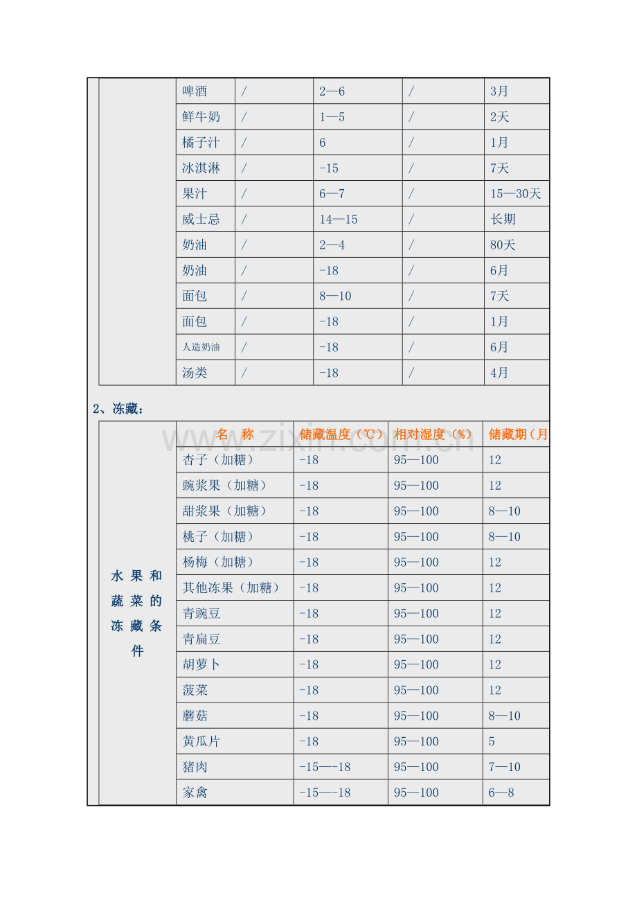 超管理—食品冷藏冻藏温度控制范围.doc_第3页