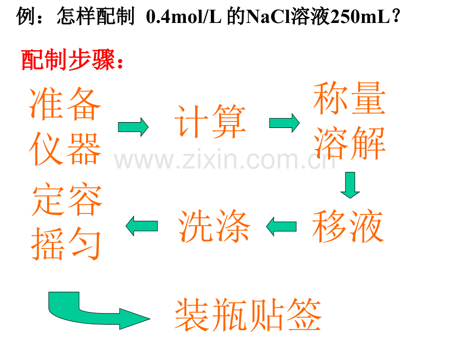 配制一定物质的量浓度的溶液.pptx_第1页