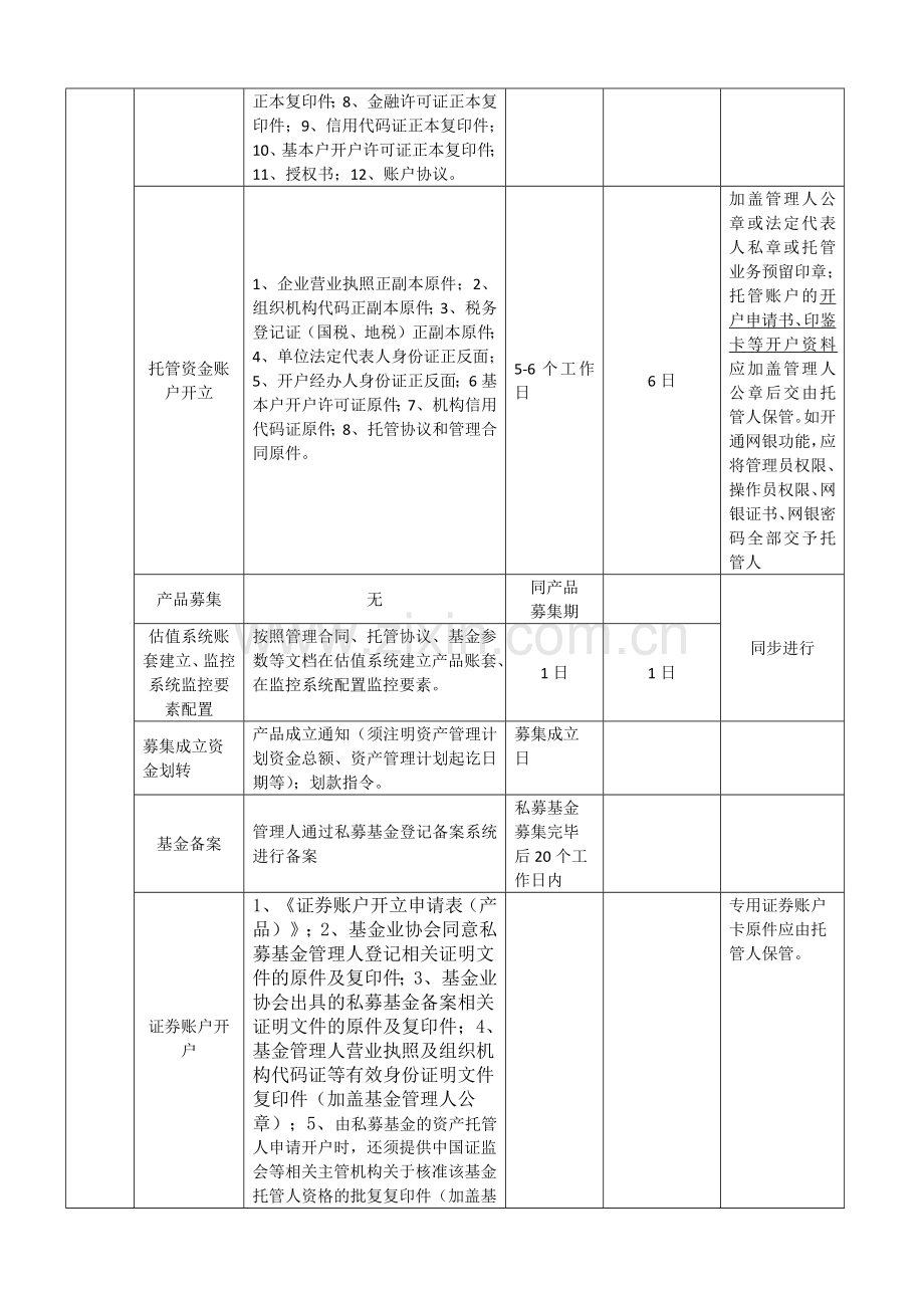 证券公司私募基金托管业务流程单.docx_第2页