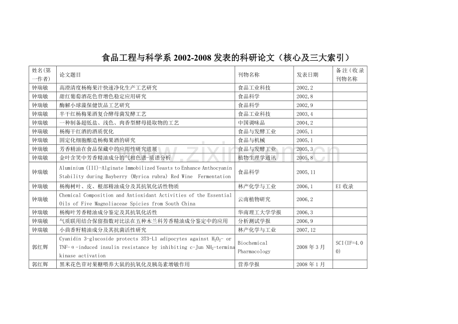 食品工程与科学系20022008发表的科研论文核心及三大索引.doc_第1页