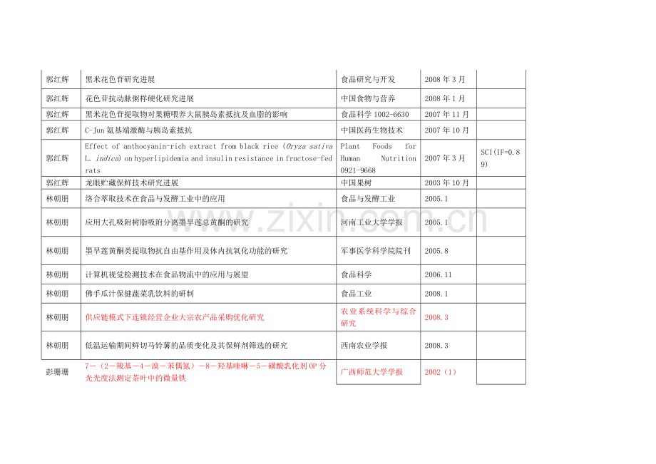 食品工程与科学系20022008发表的科研论文核心及三大索引.doc_第2页