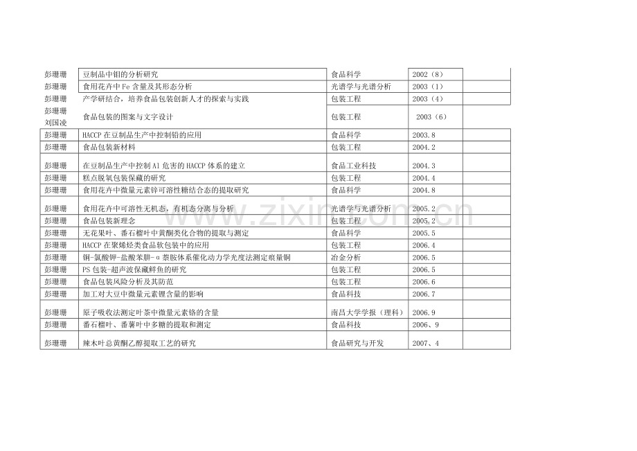 食品工程与科学系20022008发表的科研论文核心及三大索引.doc_第3页