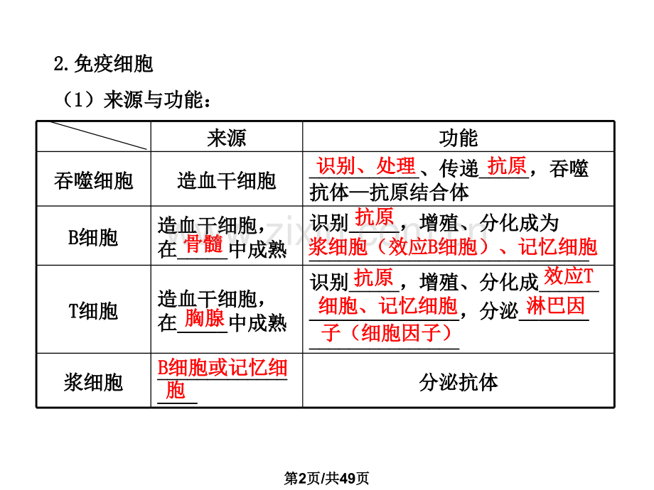 备战13生物专题辅导与训练配套江苏专用53免疫调节.pptx_第2页