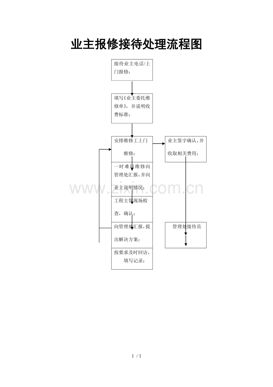 物业管理-业主报修接待处理流程图.doc_第1页