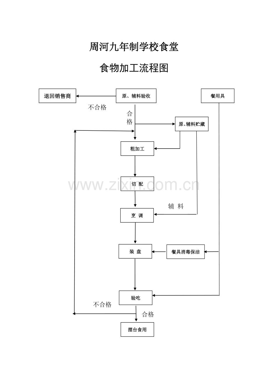 食品加工流程图.doc_第1页